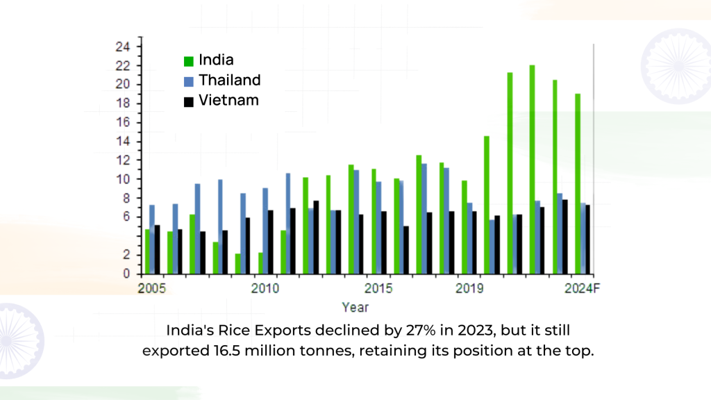 Export Tax, Parboiled Rice