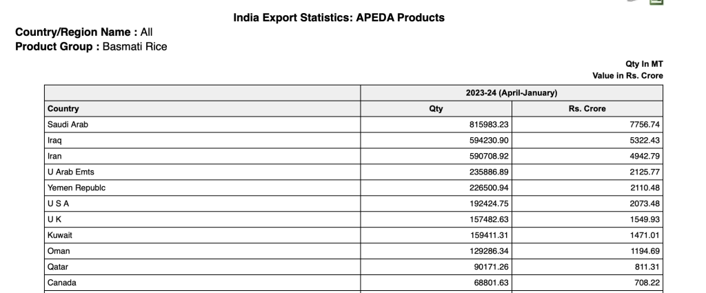 Basmati Export, Israel, Rice Export
