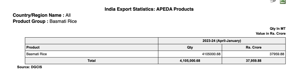 Basmati Rice Exports