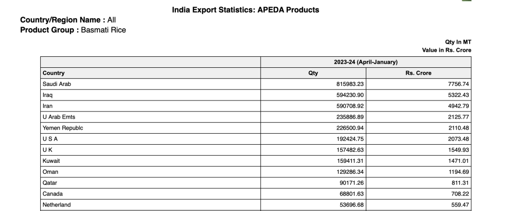 Basmati Rice Exports