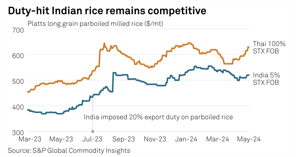 Non-Basmati, Rice Export