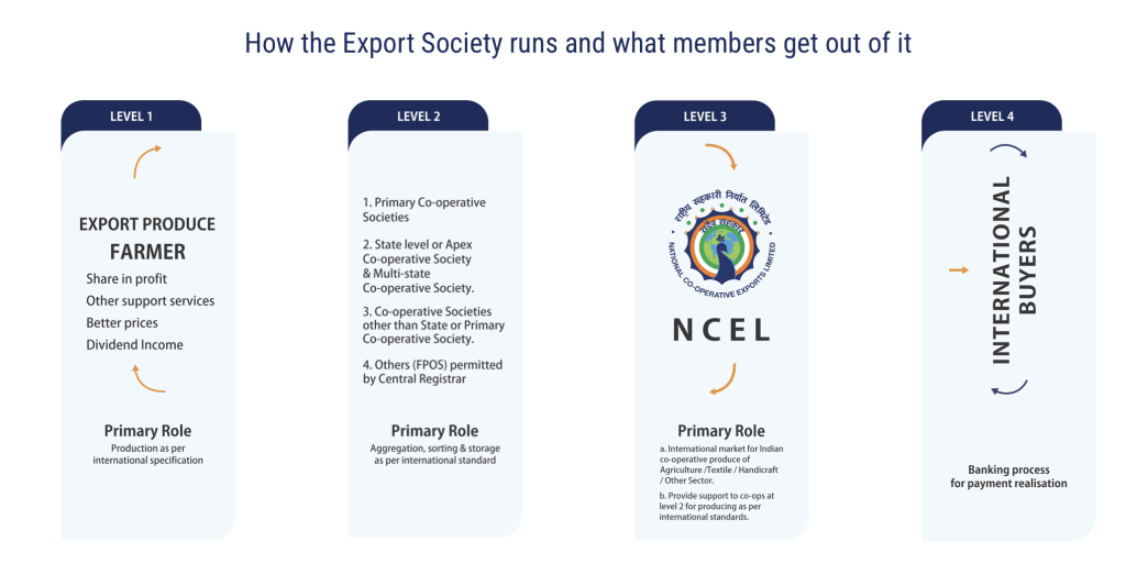 Exports, NCEL